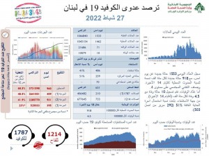 كورونا لبنان